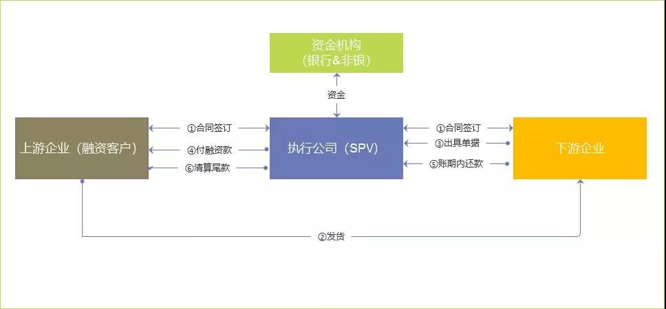 6个方面分析:大宗商品供应链金融服务平台化