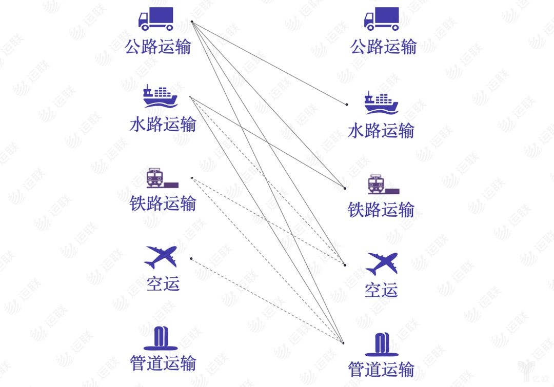 海运,空运,铁运,管道运输作两两结合,可以得到十种多式联运运输方式