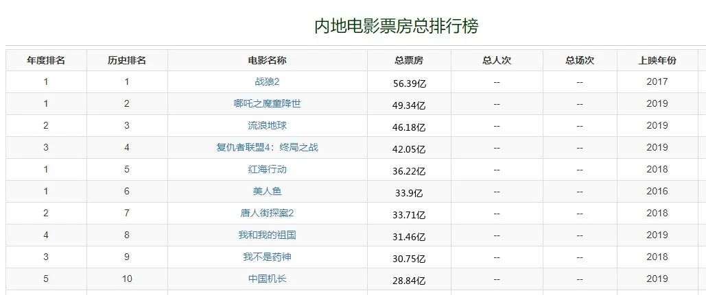 中国电影票房总排行榜